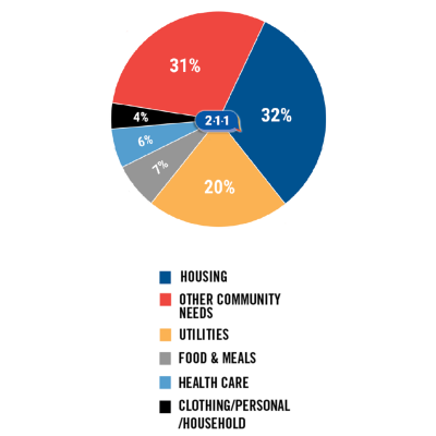 Needs of 211 callers in 2023