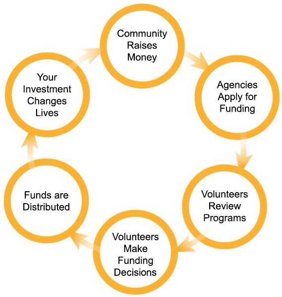 Community Investment Process